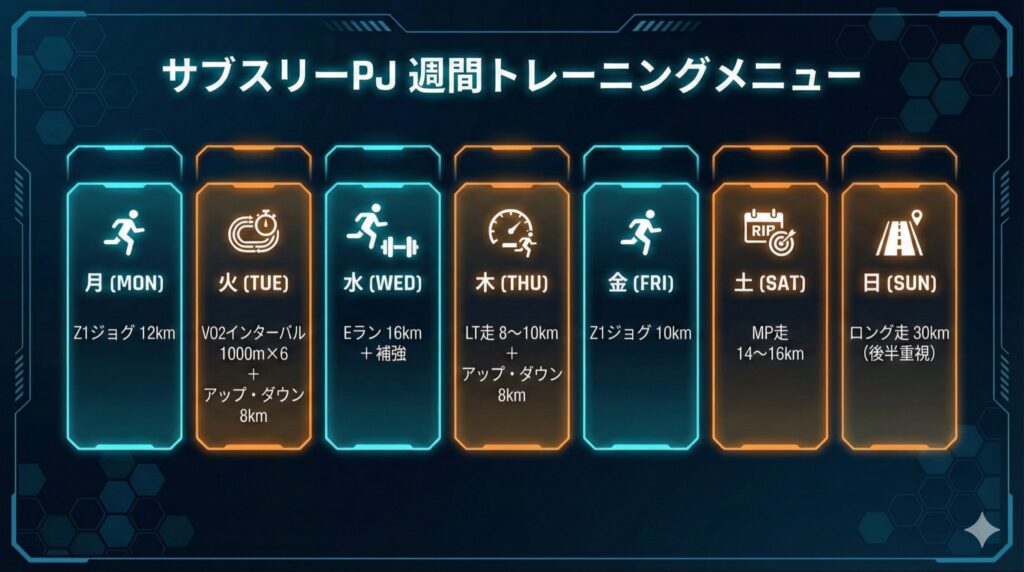 サブスリーPJ週間メニュー