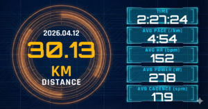 レディネス2の日に30kmを「設計変更」で完走。平均4:54/kmと27・29ラップの崩れが示した、M後のLT耐性の穴