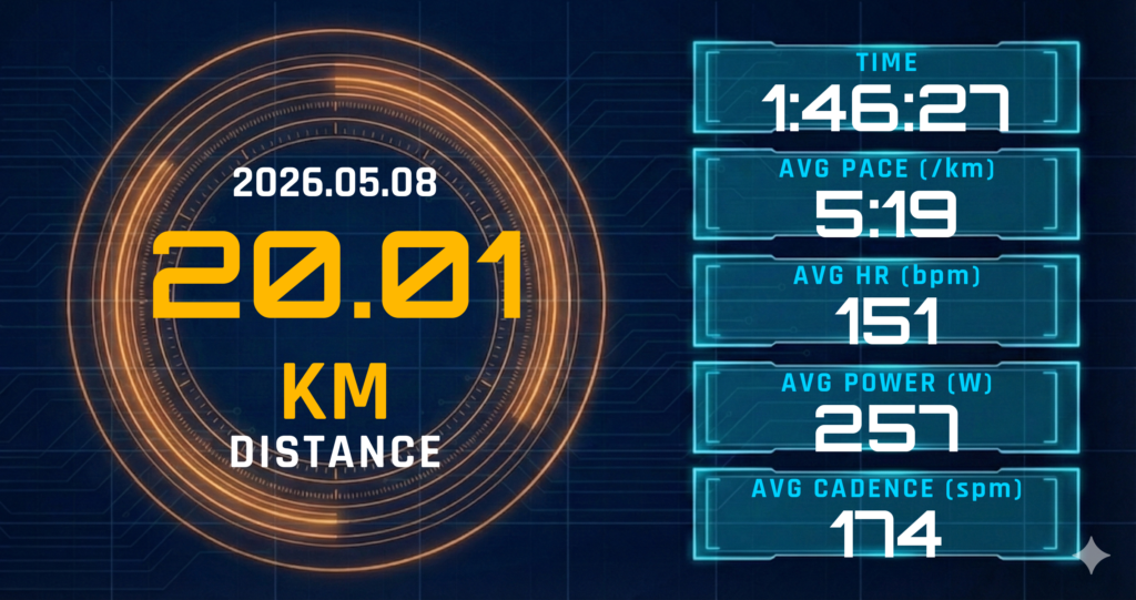 レディネス1の朝に刻んだ20km Eラン。体感は軽く、データは苛烈——暑さ・強風とアディスター4が並べた心拍という実験