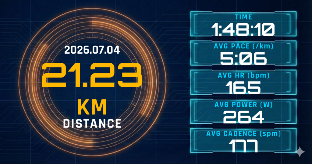 Run as One計測付き21kmを5:06/kmで完走。レディネス1と湘南の湿度が示した「序盤稼ぎ・後半死守」の設計