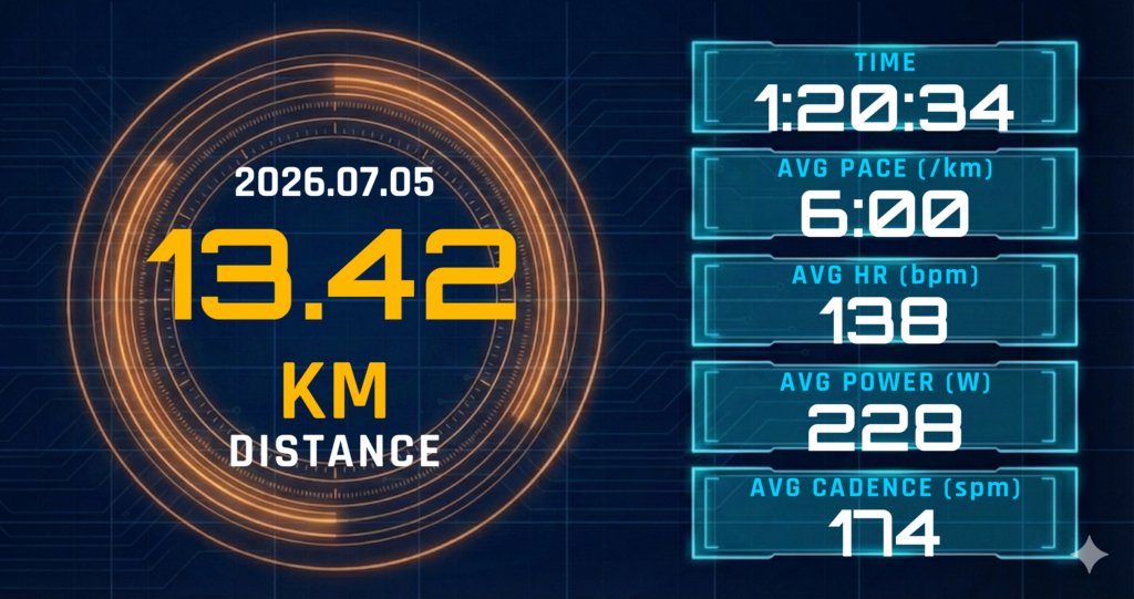 レディネス1の日曜に13kmリカバリーを選択。6:00/km・心拍138bpmと坂上昇149bpmが描いた「30kmを走らない判断」