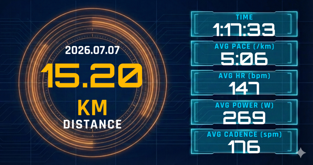 15km Eペースに12kmだけMペースを挟んだ。レディネス64と心拍176が語る、インターバル前の脚の応答テスト