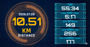 10.51km Eペース走を5:17/kmで完走。レディネス34と心拍149bpmが示した、暑熱下の「低強度」の境界線