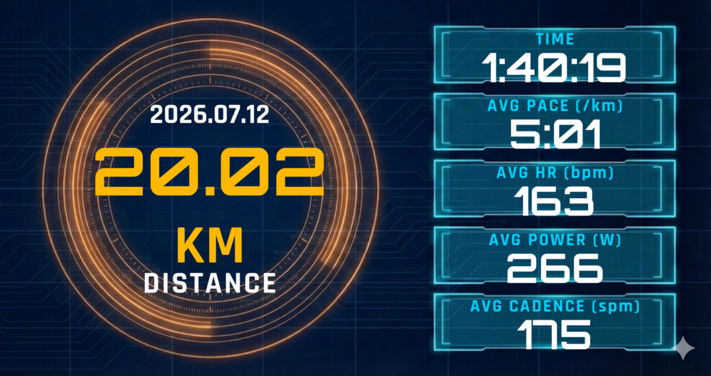 ノヴァブラスト6試走込みの20kmロング。湿度が後半を5:48まで落とし、レディネス82を無効化した