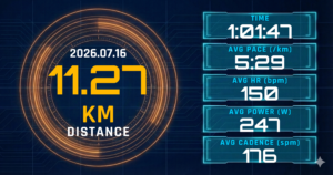 11.27kmリカバリーを5:29/kmで完走。レディネス61と夏の心拍150bpmが描いた、攻めの週間への起爆剤