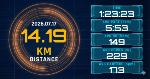 14kmリカバリーランを5:53/kmで完走。レディネス32と海沿い31℃が心拍149bpmに重ねた、土日への配線
