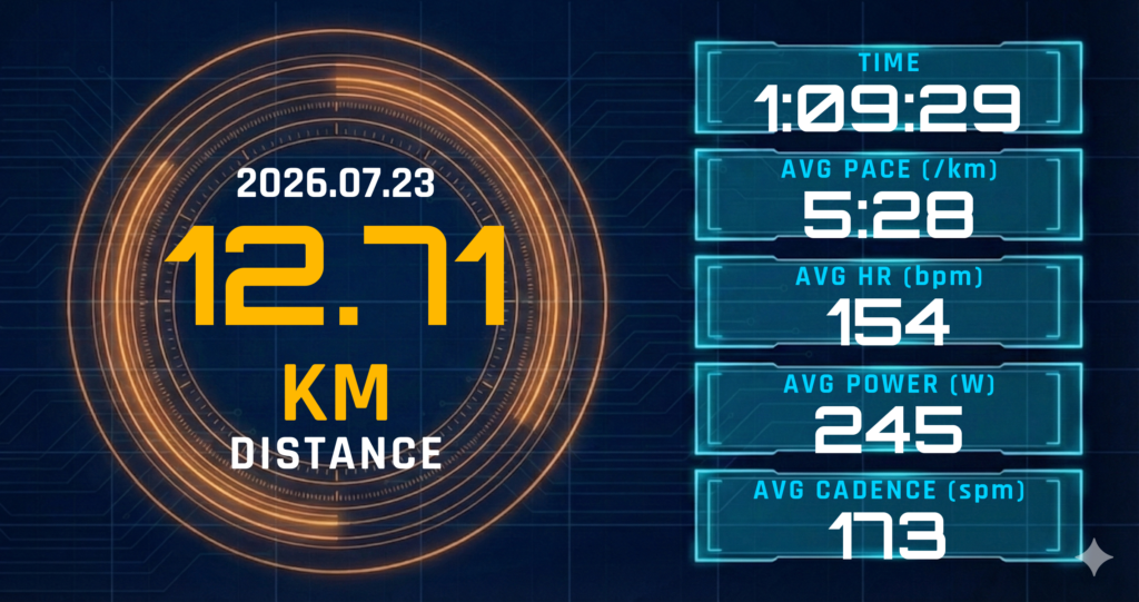 レディネス31の12.7km Eペース走。11km以降の6:46/kmが示した「暑さ×昨日の疲労」の境界線