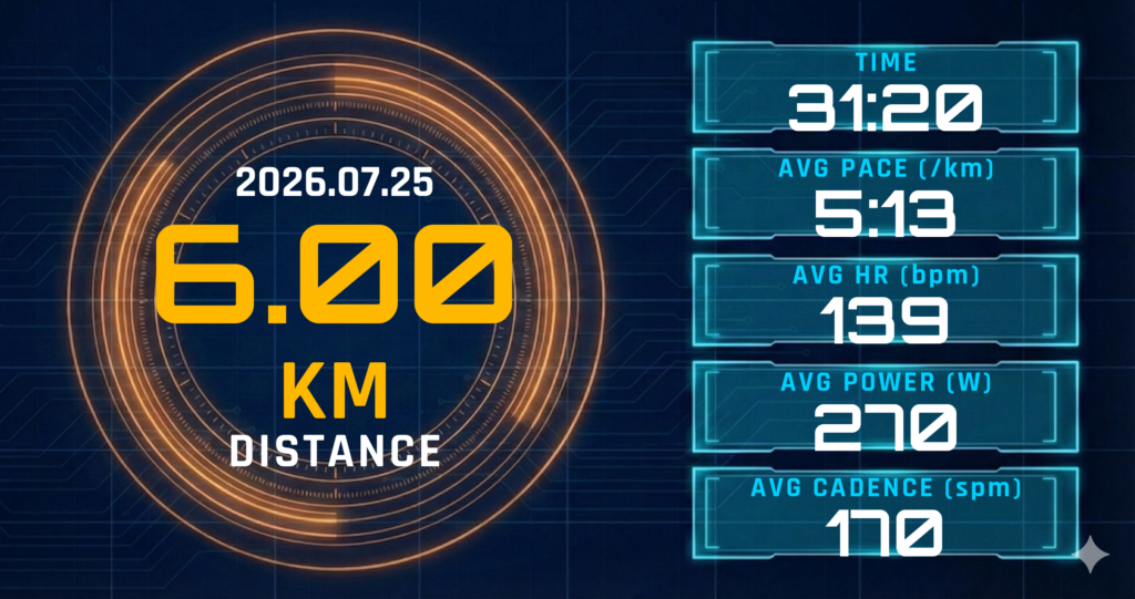 LT付近インターバル2本完走、3本目0.23kmで切り上げ。レディネス71と体の重さが示した「日曜30km」の優先順位