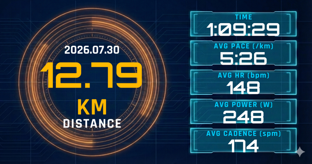 12.79km Eペースジョグを5:26/kmで完走。レディネス41と日陰アップダウンが示した「土日前の守り」の正体