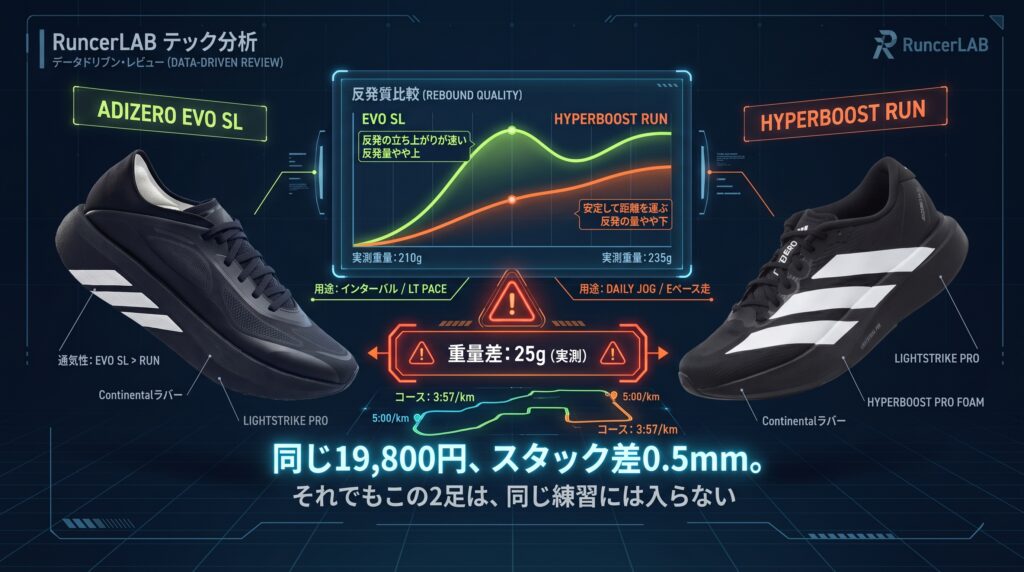 【2足比較】ADIZERO EVO SL vs HYPERBOOST RUN：同価格・スタック0.5mm差。週110km走る私が「インターバル」と「毎日のジョグ」で分けた理由