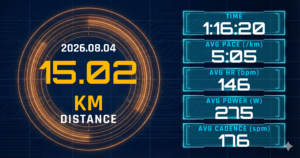 15km Eペースつなぎ走を5:05/kmで完走。レディネス67と心拍146bpmが描いた、インターバル前日の「走りすぎない」正解
