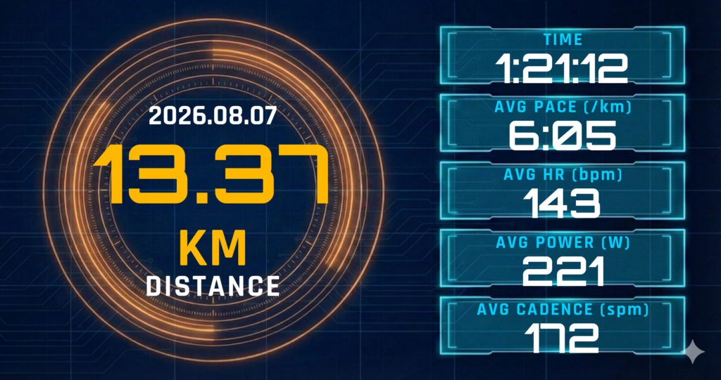 13.37kmリカバリーランを6:05/kmで完走。レディネス23と湘南の湿度が心拍143bpmに重ねた、セット練習前の配線
