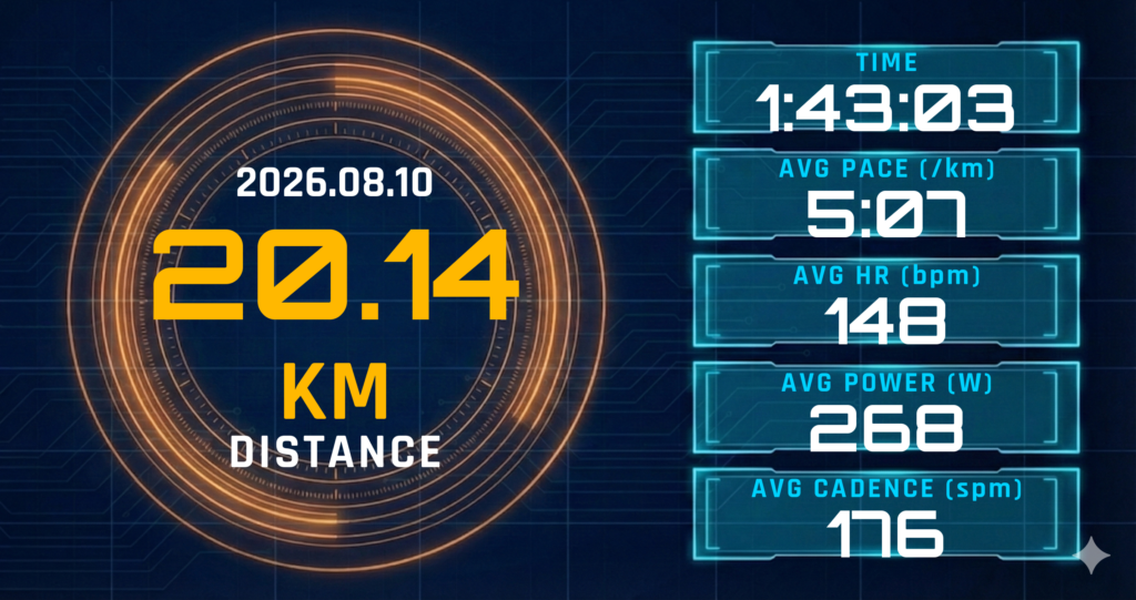 20km Eペース走を5:07/kmで完走。レディネス4と心拍148bpmが描いた「快調さ」の正体