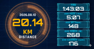 20km Eペース走を5:07/kmで完走。レディネス4と心拍148bpmが描いた「快調さ」の正体