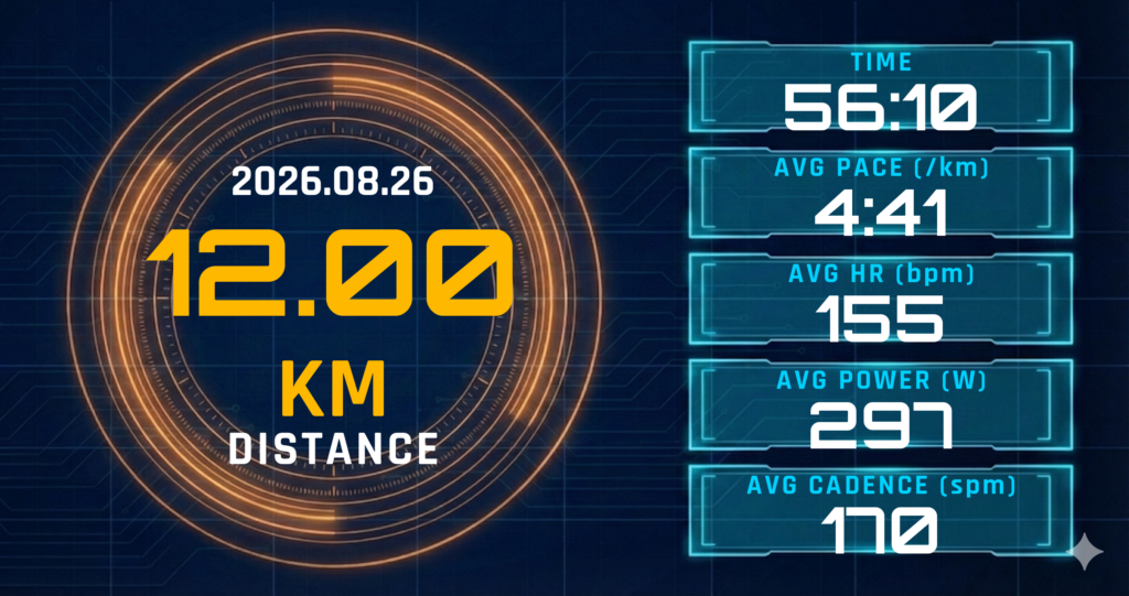 2km×4本クルーズインターバルを3:50→4:16/kmで完走。30℃とレディネス54が暴いた「冬ペース」の正体