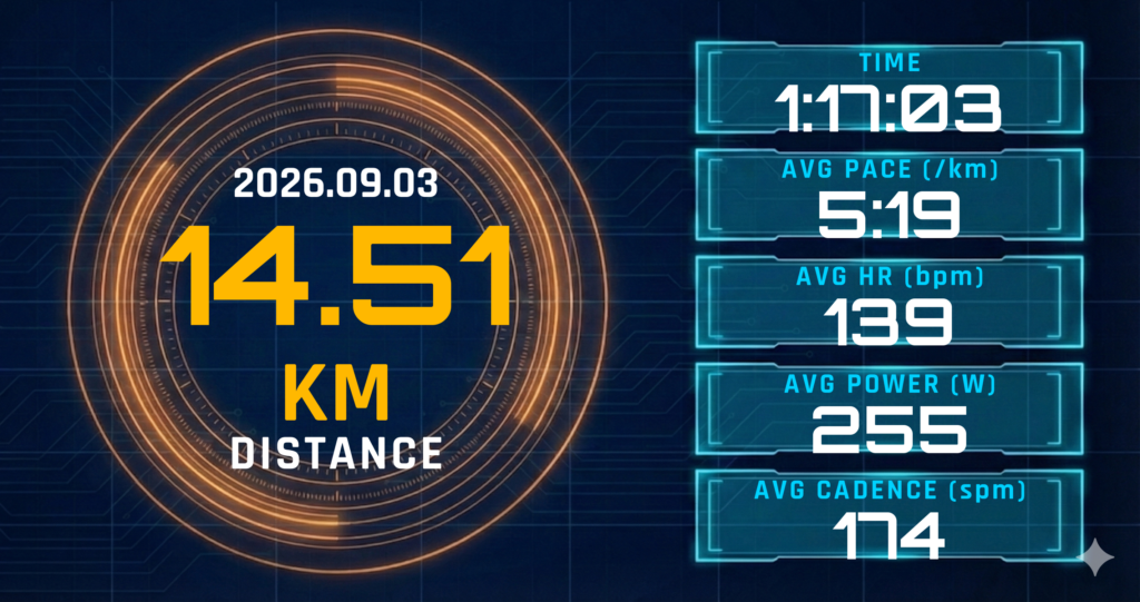 20km予定のEペース走を14.51kmで切り上げ。レディネス1と心拍139bpmが描いた、インターバル翌日の「距離を切る」正解