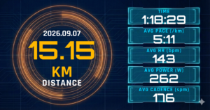 月曜15kmを5:11/kmで完走。大雨翌日とレディネス61が描いた「リカバリより配線」の判断