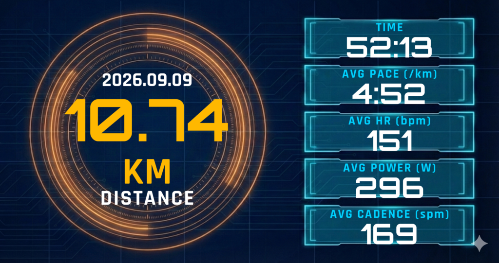 1km×4本クルーズIVを4:00→4:22/kmで完走。レディネス34と湿度が描いた「LT底上げ」の手応え