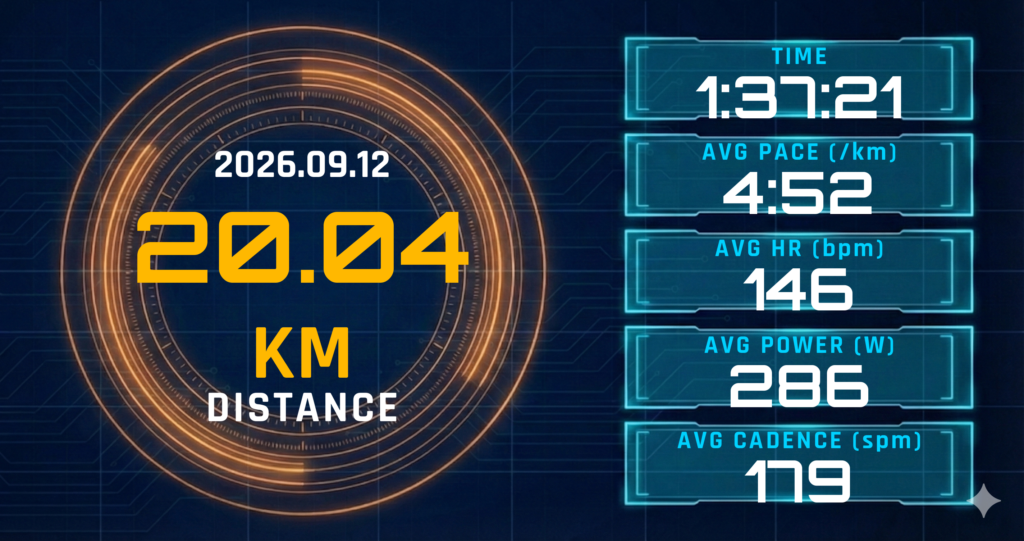 10kmビルドアップ4:20/km＋E10km5:24/km。レディネス16と睡眠5.5hが強いた土曜朝の2分割配線走