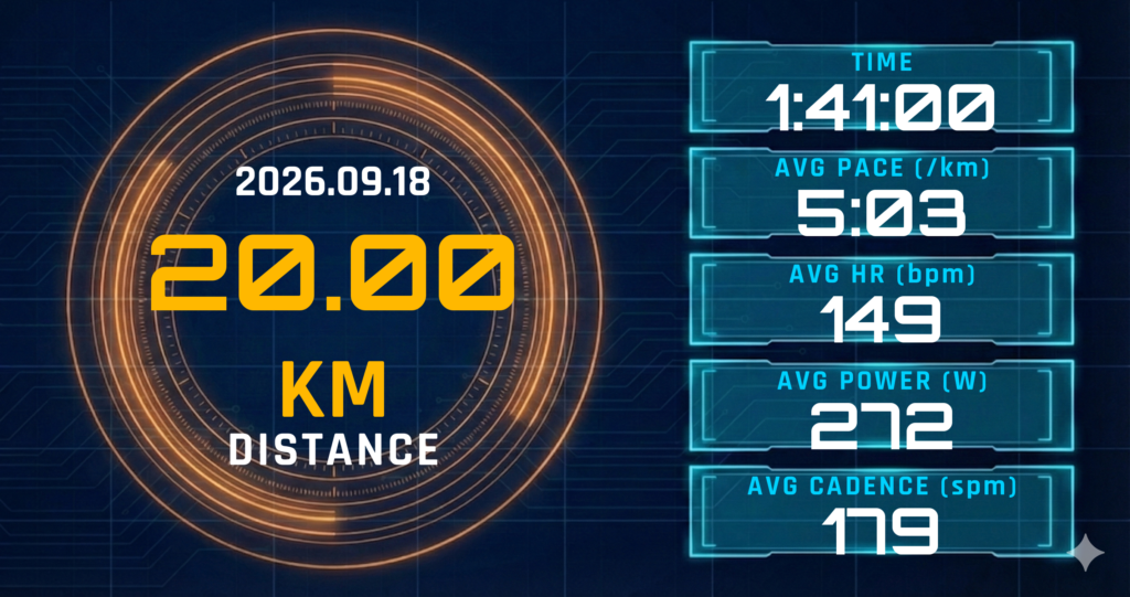 20km早めのEペース走を5:03/kmで完走。レディネス71と胃腸炎残滓が描いた「4:40→5:56/km」への配線判断