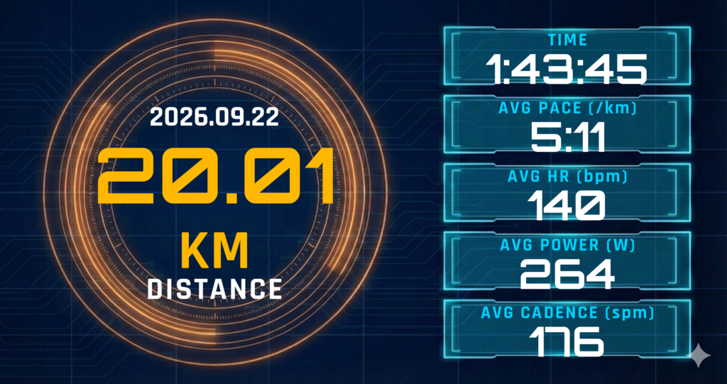 20km Eペースを5:11/km・心拍140bpmで完走。レディネス52と坂ダッシュが描いた、水曜インターバル前の配線走