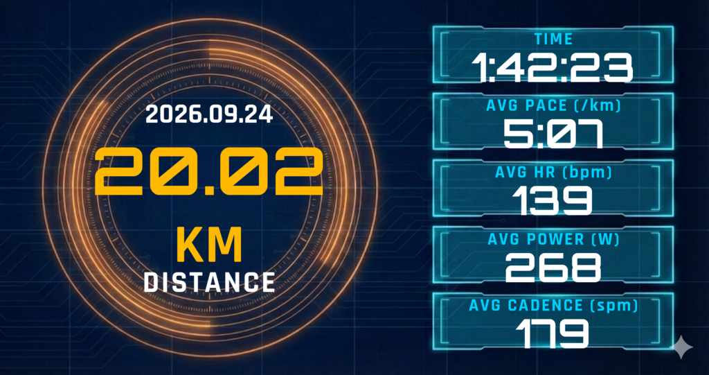 20km Eペースを5:07/kmで完走。レディネス32と湘南の直射日光が心拍139bpmに重ねた「疲労抜き」の配線