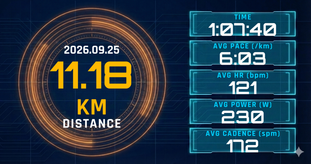11.18km金曜リカバリーを6:03/kmで完走。レディネス23と心拍121bpmが描いた「距離を切った土日ポイント前の配線」