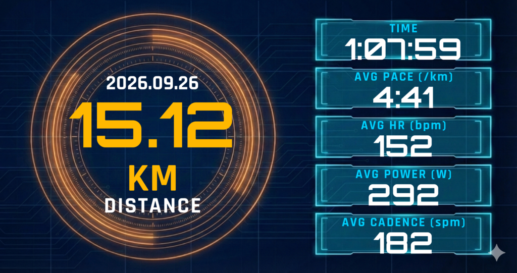 Mペース4:15のつもりが10kmを4:07/kmで走り切った。レディネス52と2km地点の「重さ」のあと、5kmリカバリーで日曜30kmへ配線した土曜前線