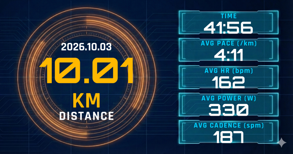 10kmレースペース走を4:11/kmで完走。レディネス53と心拍162bpmが描いた、レガシーハーフ前の「巡行」ライン
