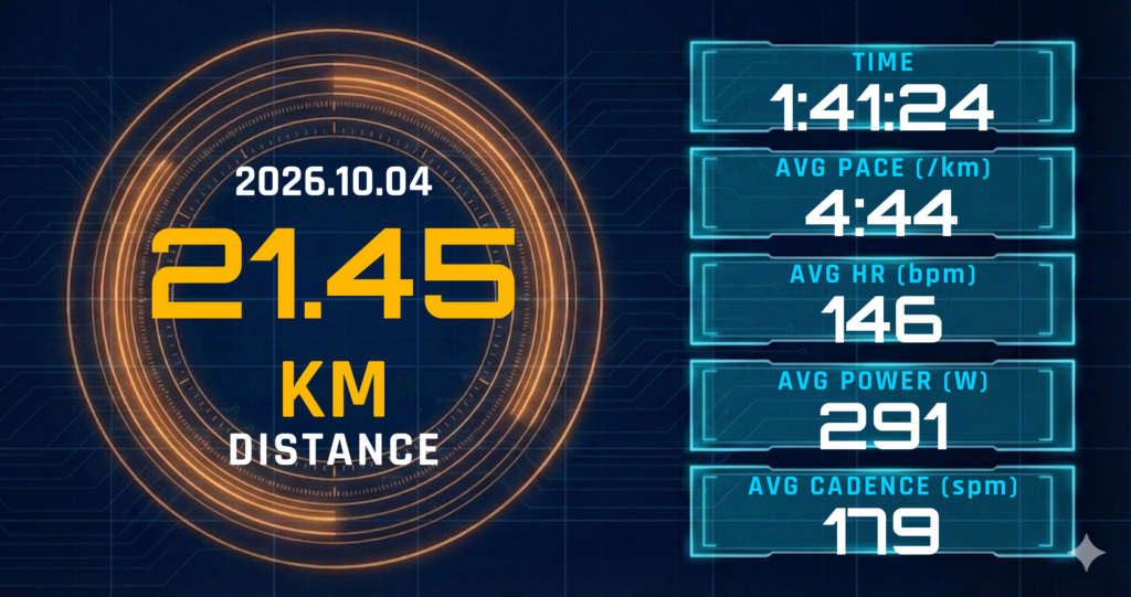 21.45km Eペース走を4:44/kmで完走。レディネス49と「走り出しから重い」感覚が描いた、レガシーハーフ調整期の入口