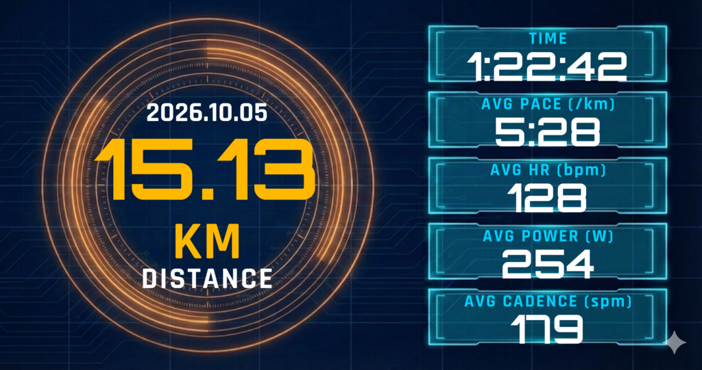 15.13kmリカバリーを5:28/kmで完走。レディネス9なのに体は軽かった——METASLEEKが映した月曜のギャップ