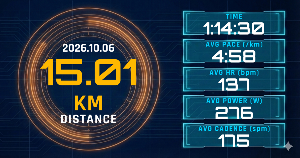 15km Eペースを4:58/km・心拍137で完走。レディネス34と寝起きの重さ——レガシーハーフ前に削ったのは距離だけ