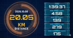 Eペース20kmを平均4:58/kmで完走。レディネス4と残存疲労の中、心拍139が示したテーパ期の「距離は削らない」判断